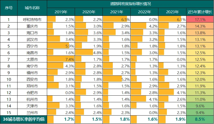 2024年度《中国主要城市道路网密度与运行状态监测报告》发布