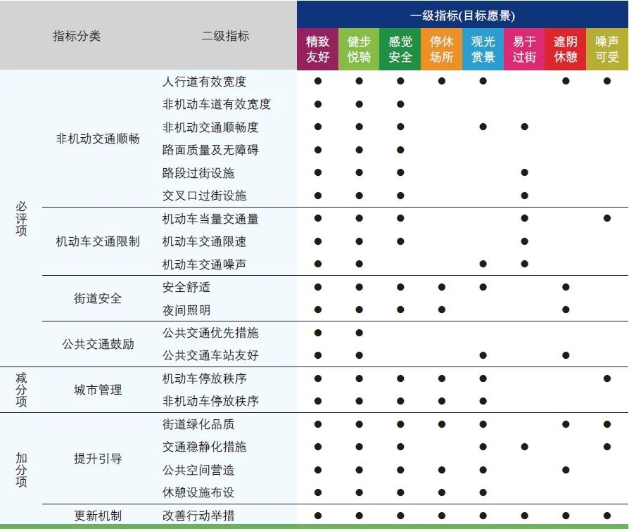 崔旭川 | 北京健康街道评价方法研究 崔旭川 | 北京健康街道评价方法研究