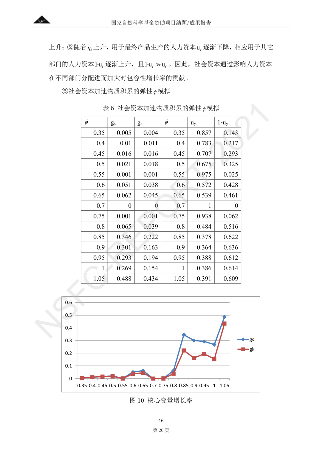社会资本促进包容性增长的影响机理研究——基于Hamilton优化模型和空间计量分析丨城市数据派