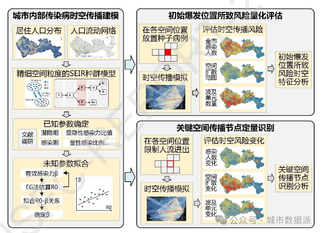 多源轨迹数据支持下基于个体的城市尺度传染病扩散模拟研究丨城市数据派