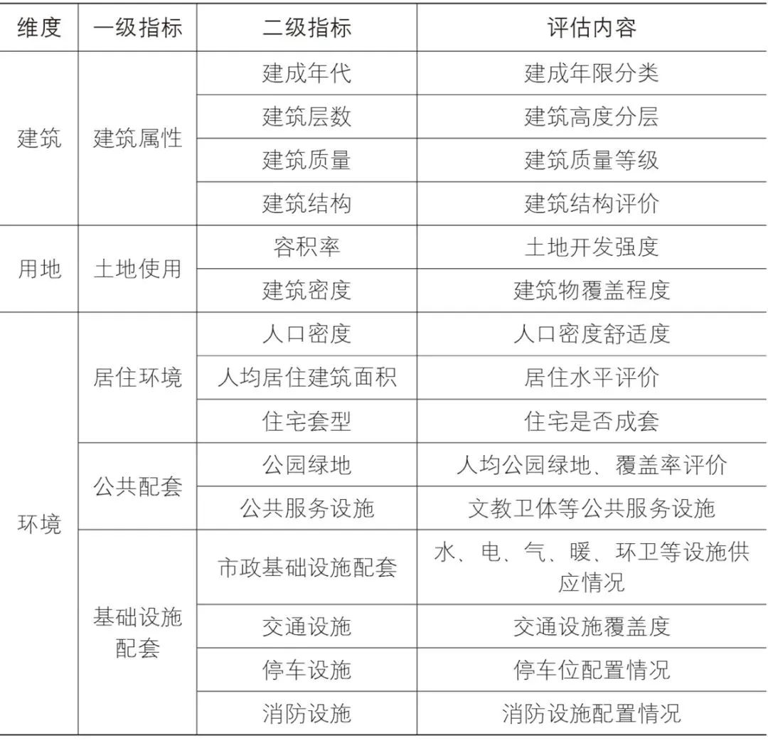 理论研究 | 城镇更新区的识别与划定 理论研究 | 城镇更新区的识别与划定