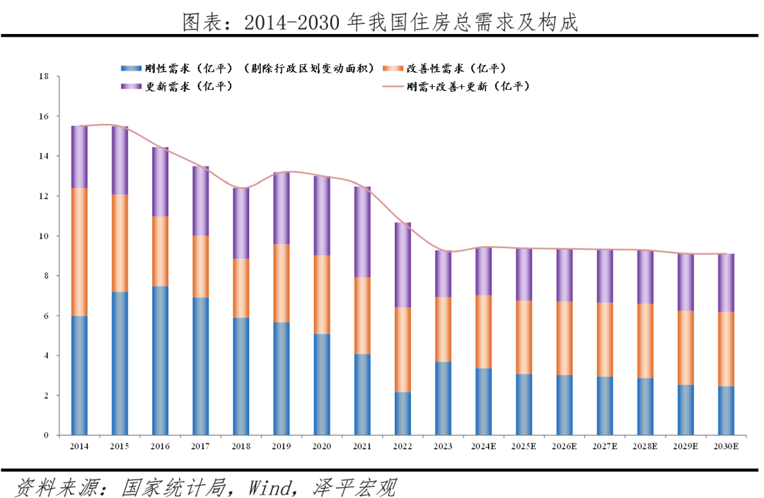 中国住房需求测算2024