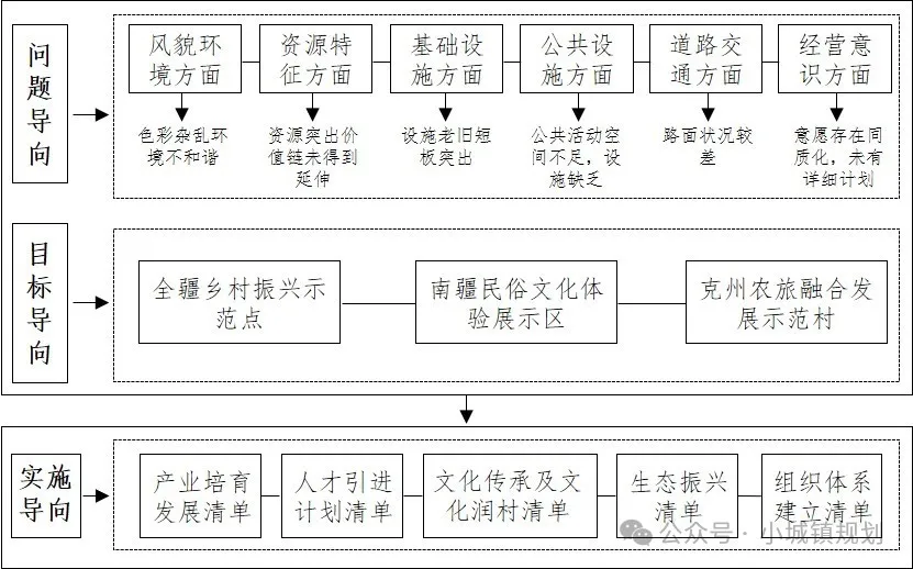 【优秀案例】乡村振兴与乡建视角下城郊型村庄振兴与乡建路径研究——基于南疆阿图什市松他克镇阿孜汗村的实践