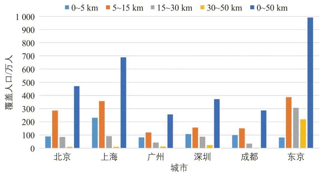 魏润斌 | 北上广深蓉与东京轨道交通覆盖人口的比较分析 魏润斌 | 北上广深蓉与东京轨道交通覆盖人口的比较分析