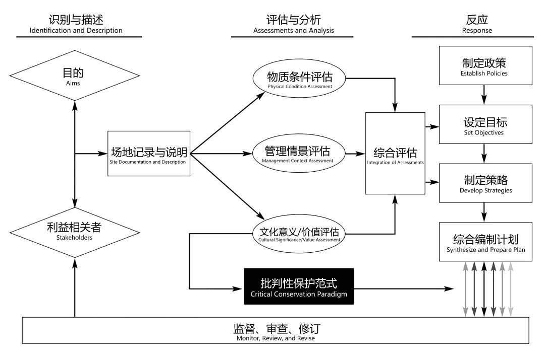 基于价值体系的建筑遗产批判性保护范式浅析 基于价值体系的建筑遗产批判性保护范式浅析
