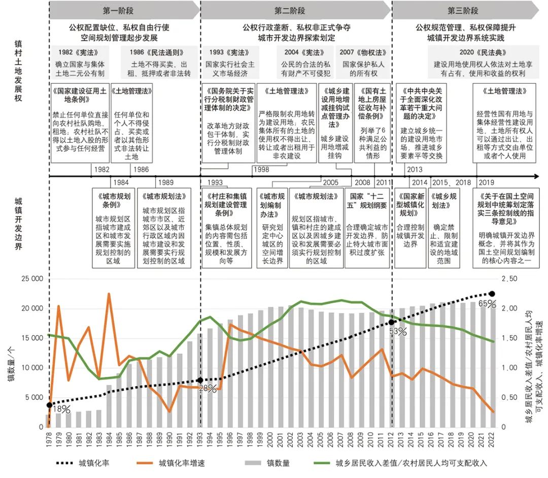 【文章导读】土地发展权公私协调下的镇开发边界划定策略——以河北省张家口市为例