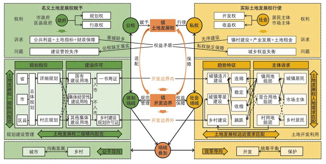 【文章导读】土地发展权公私协调下的镇开发边界划定策略——以河北省张家口市为例 【文章导读】土地发展权公私协调下的镇开发边界划定策略——以河北省张家口市为例