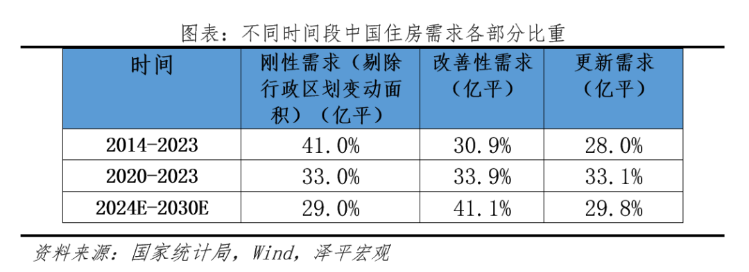 中国住房需求测算2024