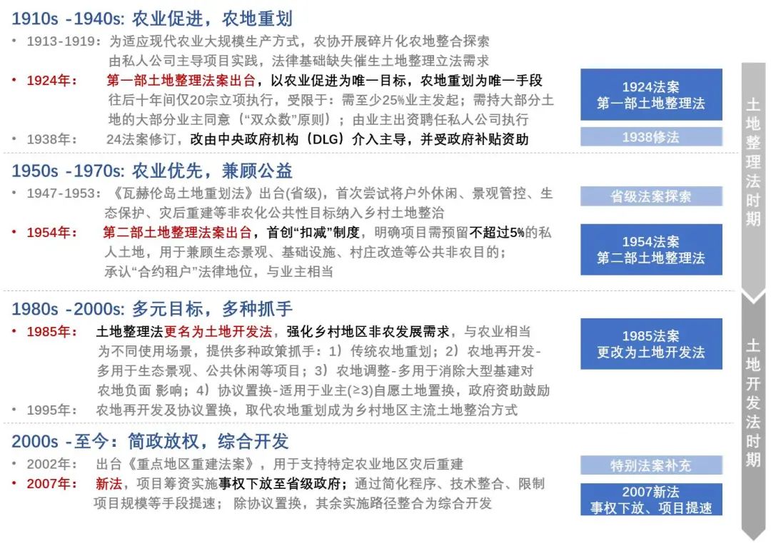 海外观察|荷兰乡村地区百年土地整治政策探索回顾 海外观察|荷兰乡村地区百年土地整治政策探索回顾