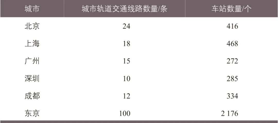 魏润斌 | 北上广深蓉与东京轨道交通覆盖人口的比较分析 魏润斌 | 北上广深蓉与东京轨道交通覆盖人口的比较分析