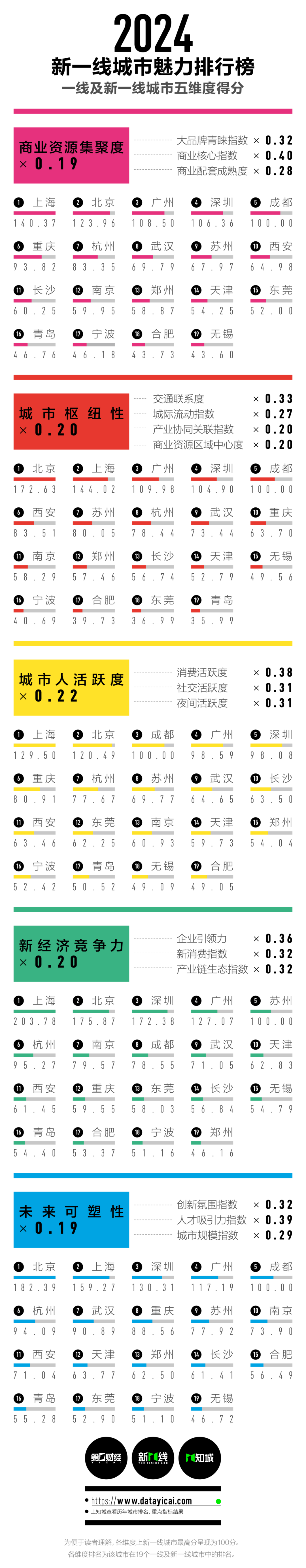 2024新一线城市有哪些?无锡时隔5年重回,昆明跌出新一线 2024新一线城市有哪些?无锡时隔5年重回,昆明跌出新一线