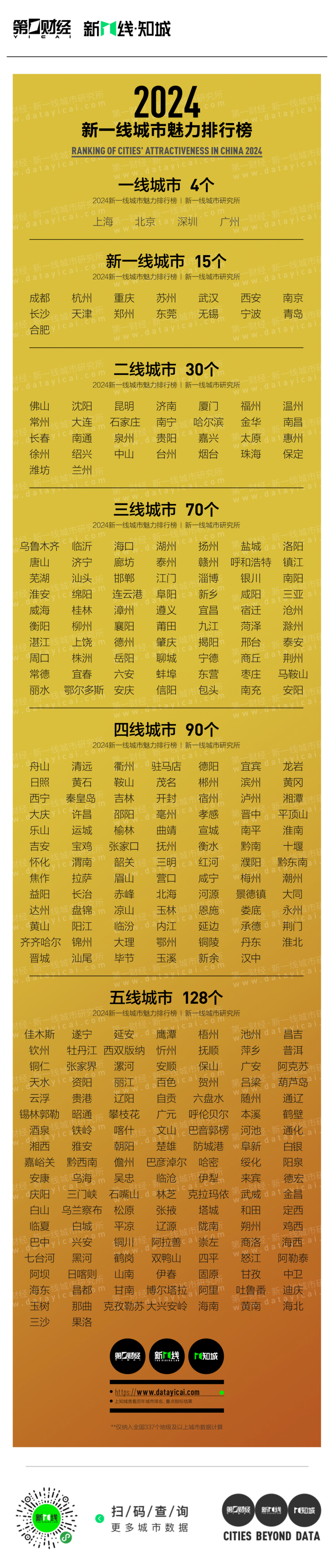 2024新一线城市有哪些?无锡时隔5年重回,昆明跌出新一线 2024新一线城市有哪些?无锡时隔5年重回,昆明跌出新一线