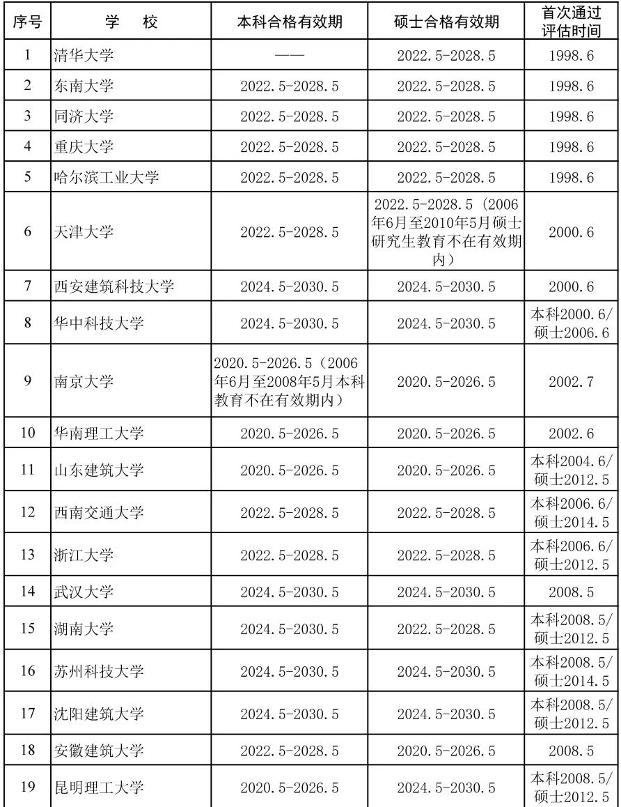 高考季 | 最新出炉!2024年度城乡规划专业评估通过院校有哪些? 高考季 | 最新出炉!2024年度城乡规划专业评估通过院校有哪些?