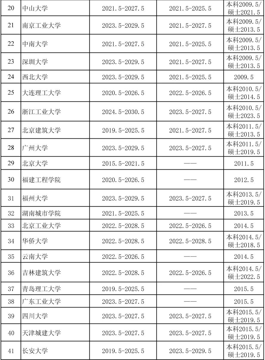 高考季 | 最新出炉!2024年度城乡规划专业评估通过院校有哪些? 高考季 | 最新出炉!2024年度城乡规划专业评估通过院校有哪些?