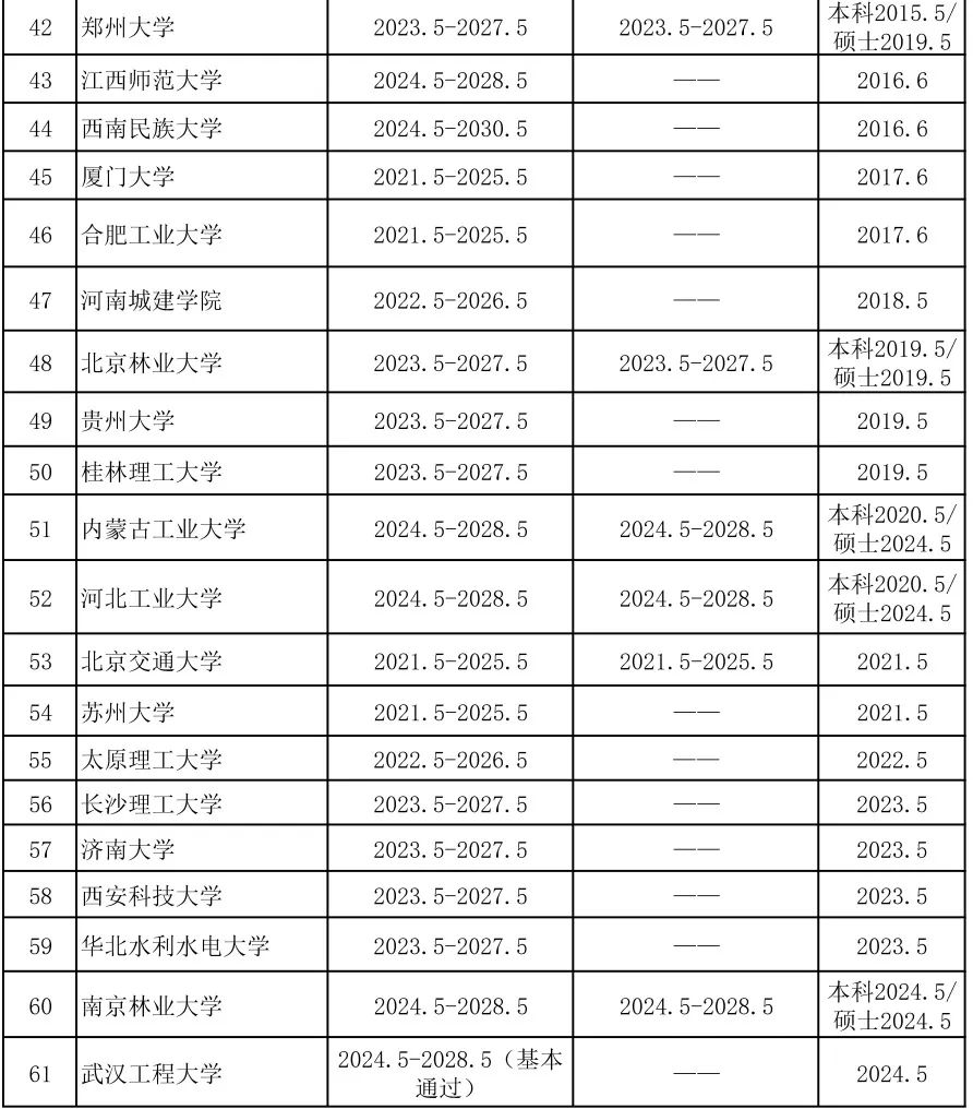 高考季 | 最新出炉!2024年度城乡规划专业评估通过院校有哪些? 高考季 | 最新出炉!2024年度城乡规划专业评估通过院校有哪些?