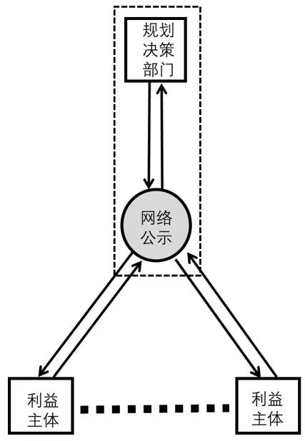 期刊精粹 | 网络社会城乡空间治理的参与模式与展望【抢先版】 期刊精粹 | 网络社会城乡空间治理的参与模式与展望【抢先版】