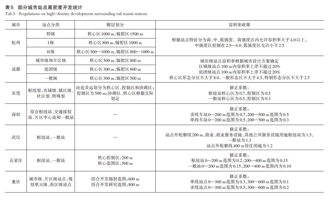 【文章精选】中国城市TOD的地方化政策与实践：政策工具的视角 | 2024年第2期