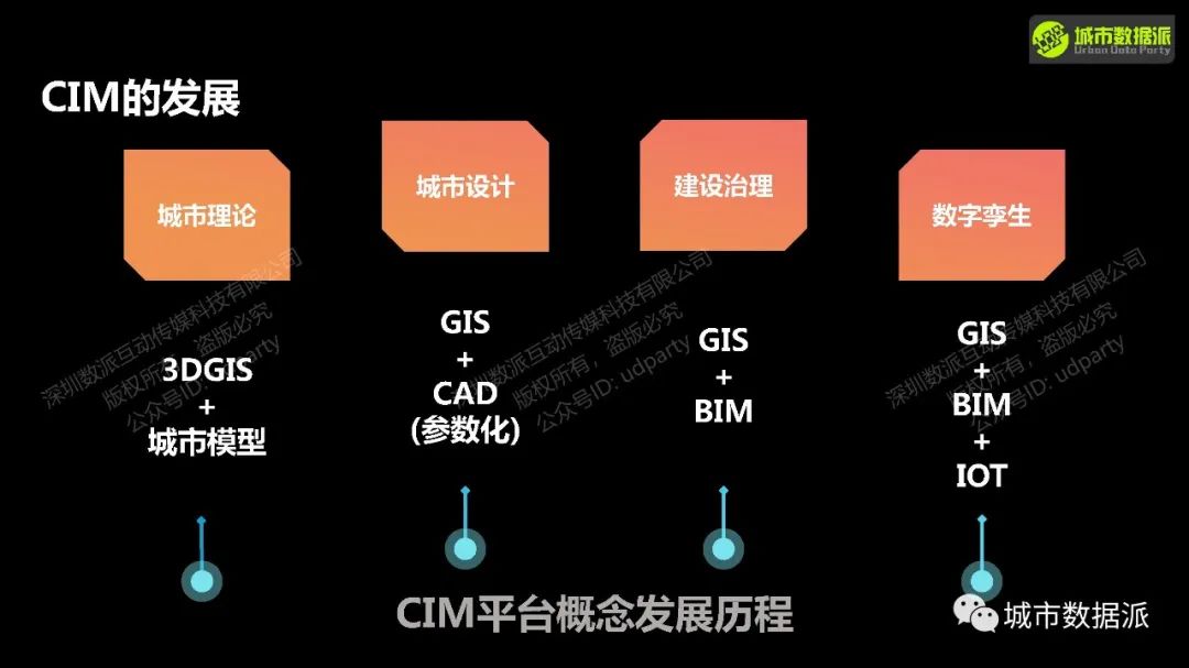 【营14】《城市信息模型(CIM)平台理论与实践》丨城市数据派