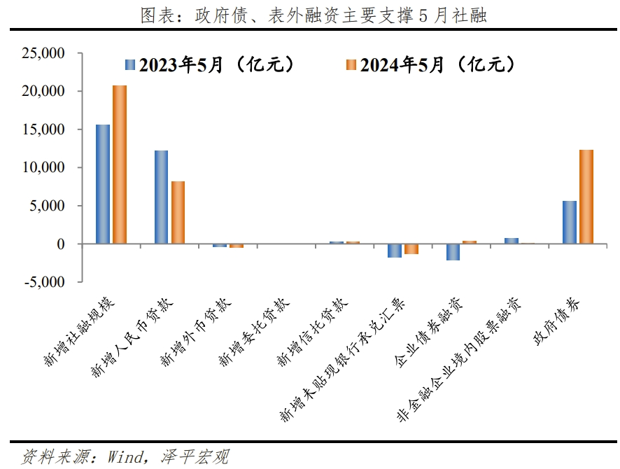 “新”刺激——解读5月经济金融数据 “新”刺激——解读5月经济金融数据