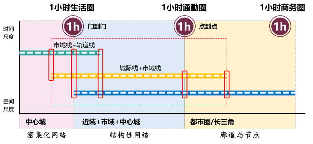 科研创新 | 超大城市轨道交通与空间格局协同发展策略研究 科研创新 | 超大城市轨道交通与空间格局协同发展策略研究