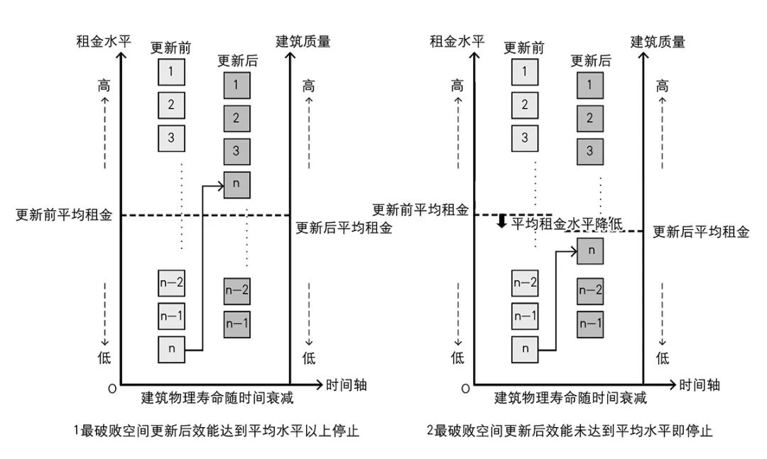 【文章导读】城市更新的机会成本和边际成本 【文章导读】城市更新的机会成本和边际成本