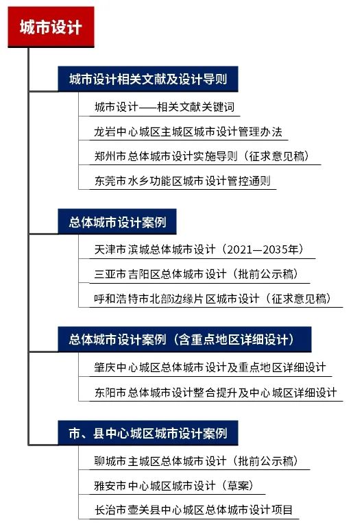 专题总结：城市设计——相关文献及设计导则，总体城市设计案例推荐