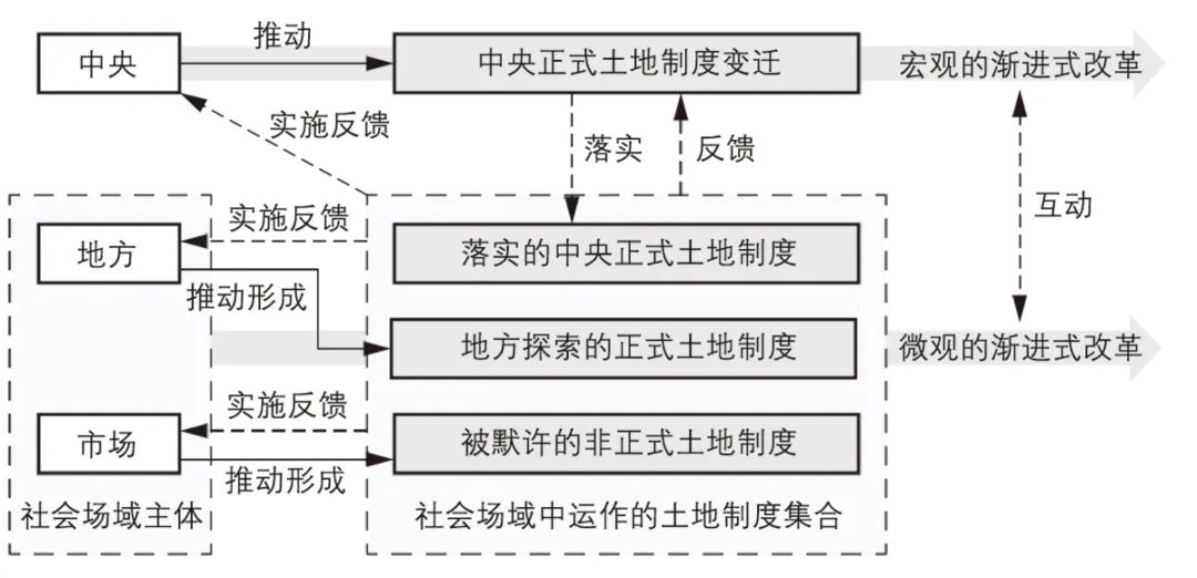 【文章导读】我国渐进式改革的微观样本——佛山市南海区的集体土地制度变迁 【文章导读】我国渐进式改革的微观样本——佛山市南海区的集体土地制度变迁