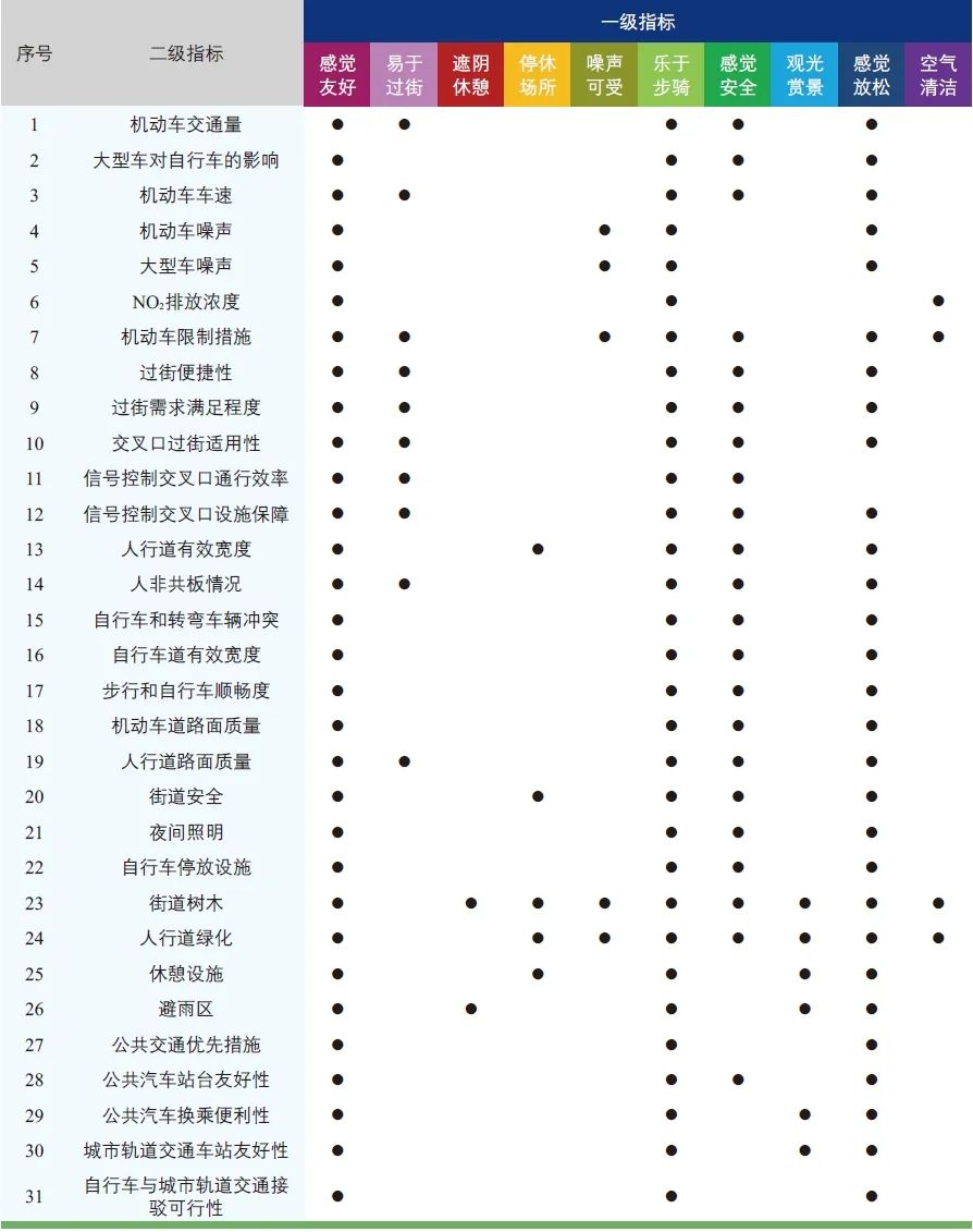 崔旭川 | 北京健康街道评价方法研究 崔旭川 | 北京健康街道评价方法研究