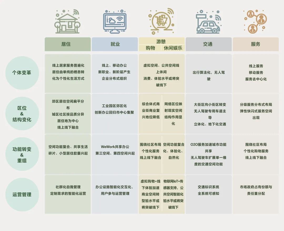 未来城市的想象与实践