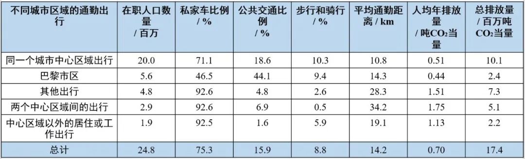 国际资讯 | [法]住房危机“诊断”/通勤交通对温室气体排放量的影响研究/法兰西岛大区居民出行调查(2024.6)