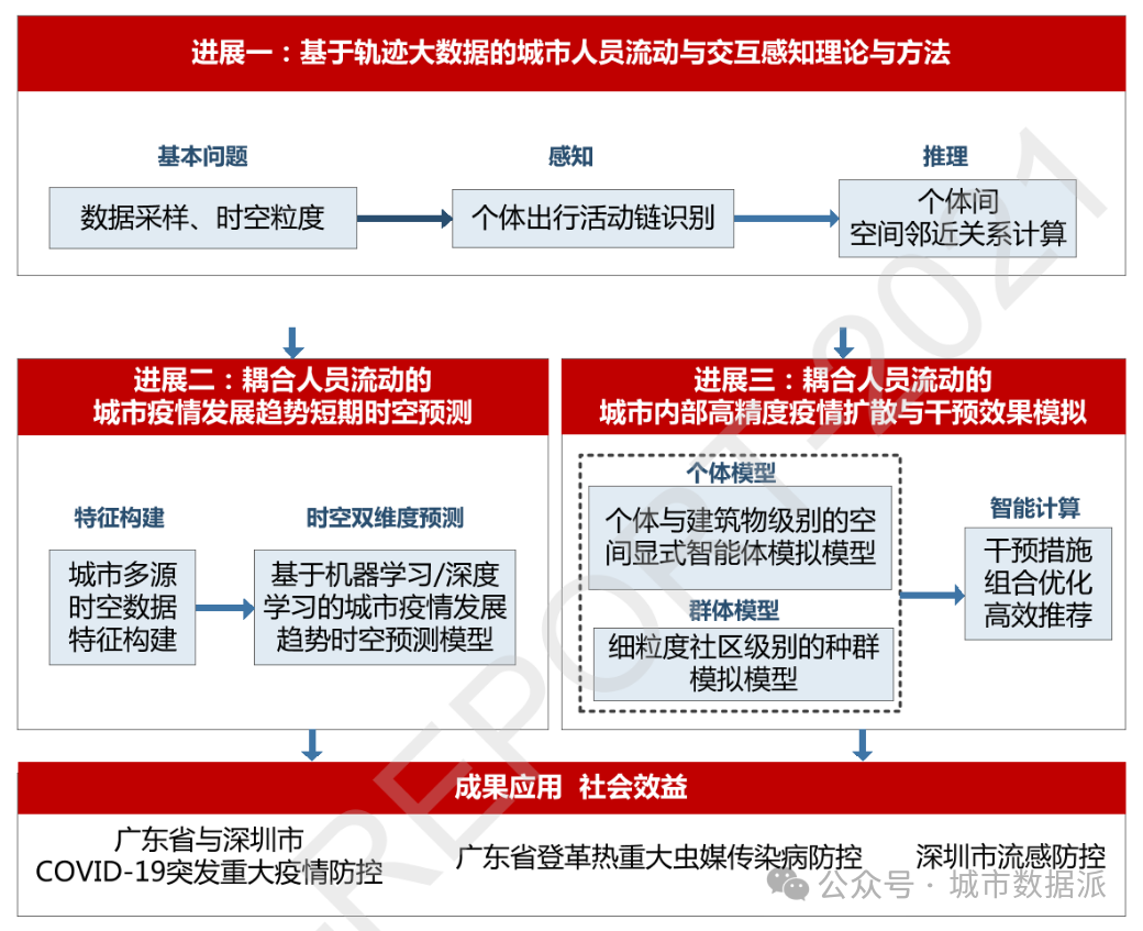 多源轨迹数据支持下基于个体的城市尺度传染病扩散模拟研究丨城市数据派