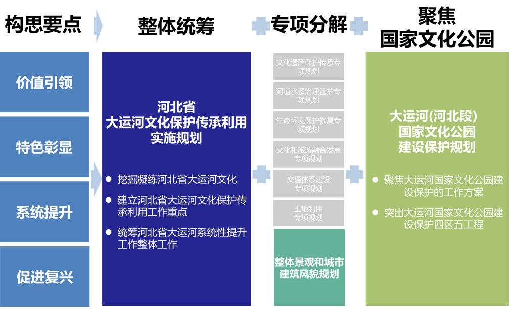 大运河申遗成功十周年 | 清华同衡持续服务河北省大运河文化保护传承利用 大运河申遗成功十周年 | 清华同衡持续服务河北省大运河文化保护传承利用