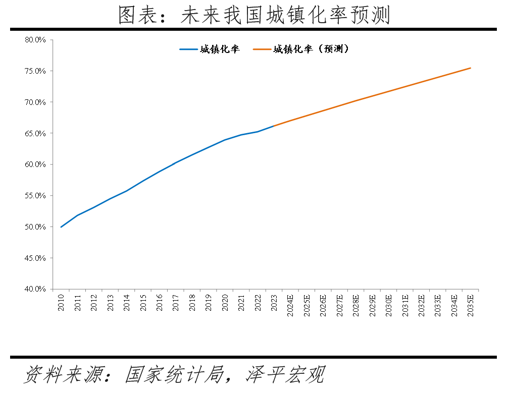 中国住房需求测算2024