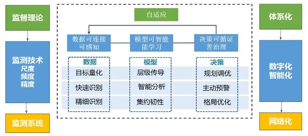 CSPON建设的基本思路和总体框架 CSPON建设的基本思路和总体框架