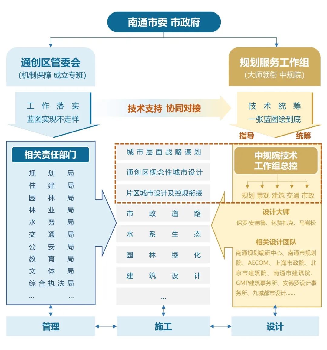 邓东:城市设计的统与领——以三个城市实践为例 邓东:城市设计的统与领——以三个城市实践为例