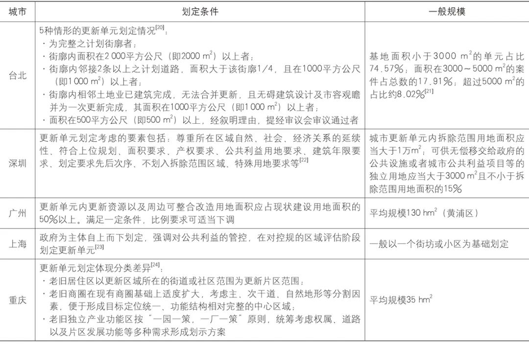 【文章导读】城镇更新区的识别与划定