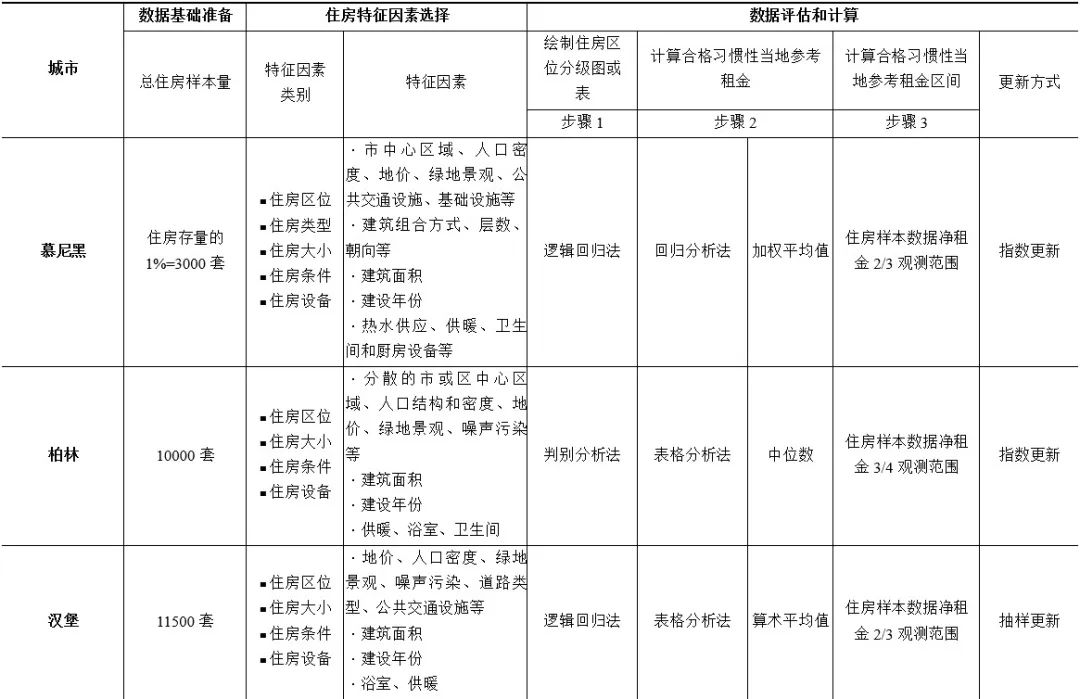 期刊精粹 | 德国租金控制工具编制的类型、流程与方法【抢先版】