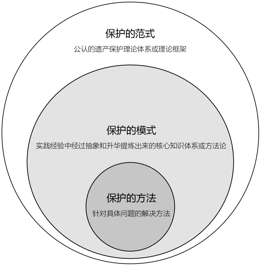 基于价值体系的建筑遗产批判性保护范式浅析 基于价值体系的建筑遗产批判性保护范式浅析