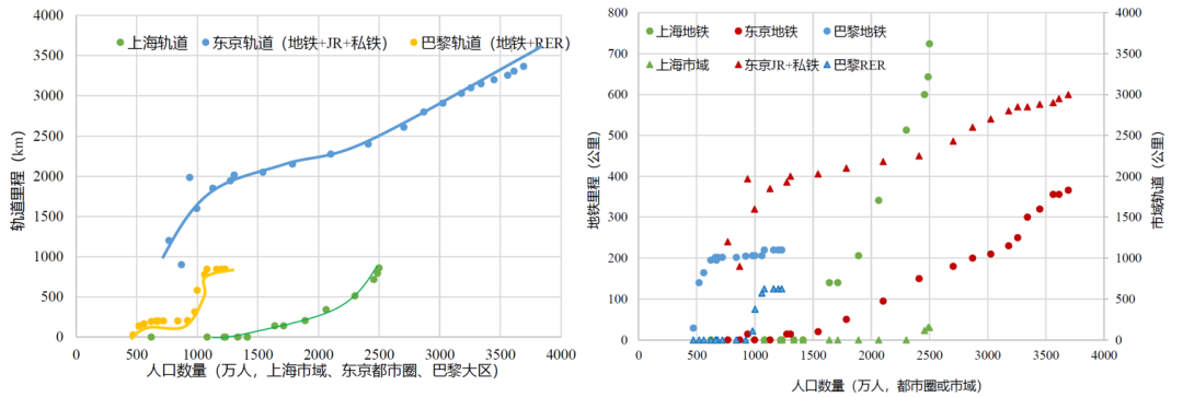 科研创新 | 超大城市轨道交通与空间格局协同发展策略研究 科研创新 | 超大城市轨道交通与空间格局协同发展策略研究