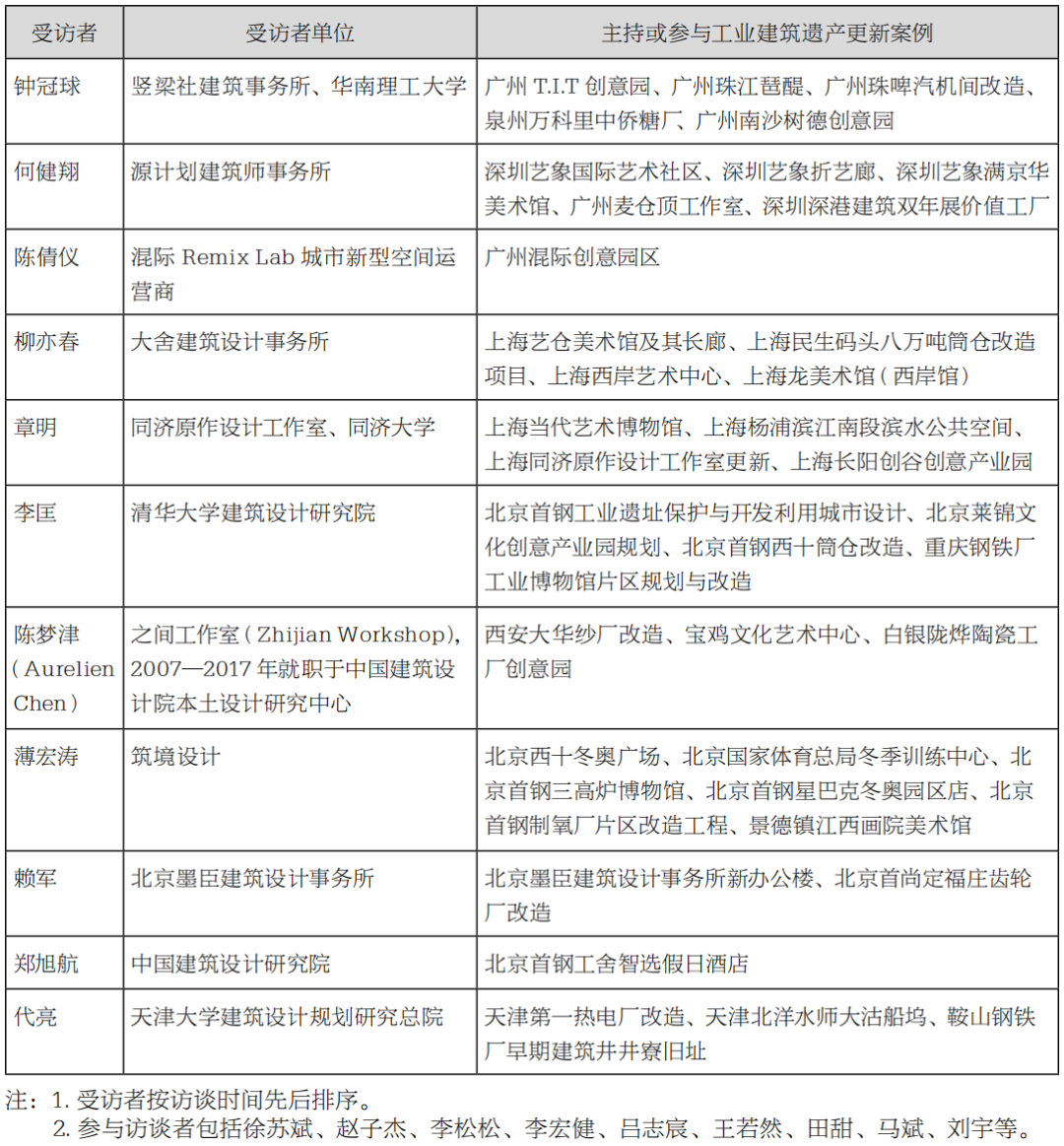 价值认知与实践决策——工业建筑遗产更新中当代建筑师的话语思考 价值认知与实践决策——工业建筑遗产更新中当代建筑师的话语思考