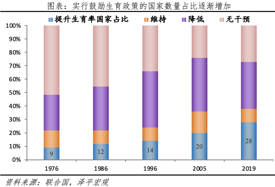 鼓励生育政策：是否真管用？