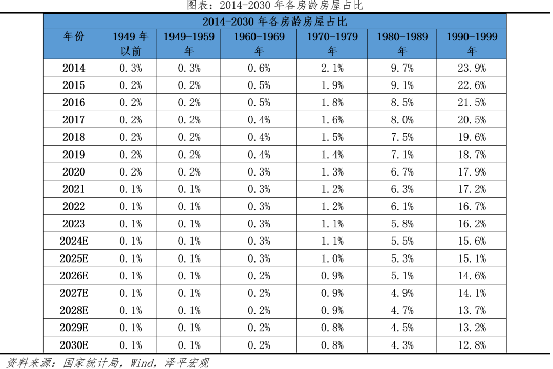 中国住房需求测算2024