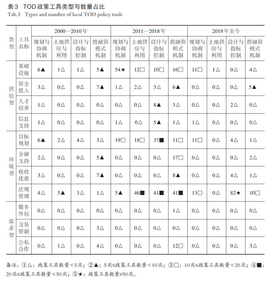 【文章精选】中国城市TOD的地方化政策与实践：政策工具的视角 | 2024年第2期