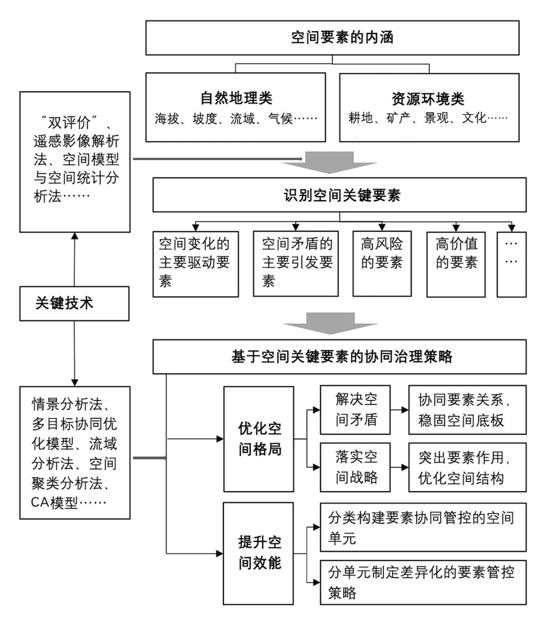 【文章导读】国土空间协同治理的关键要素识别与策略研究