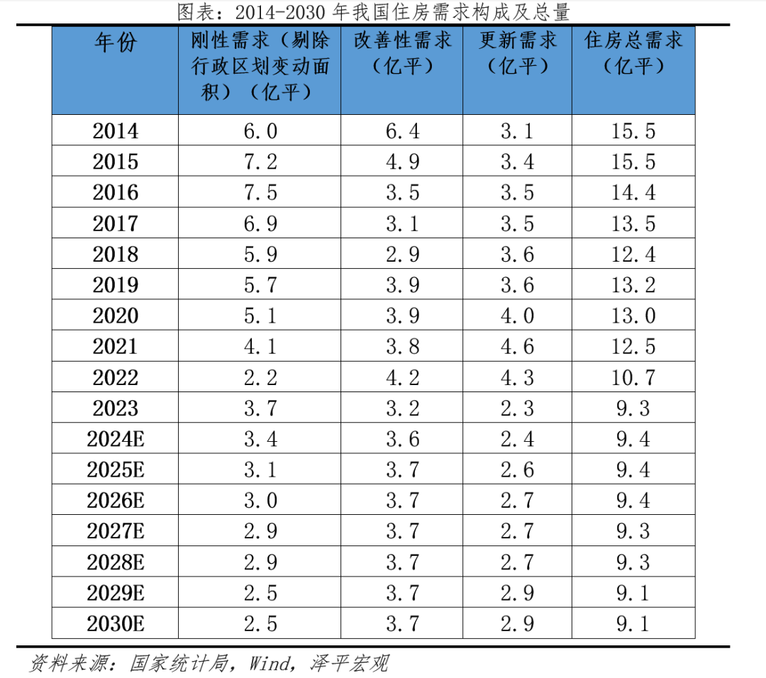 中国住房需求测算2024
