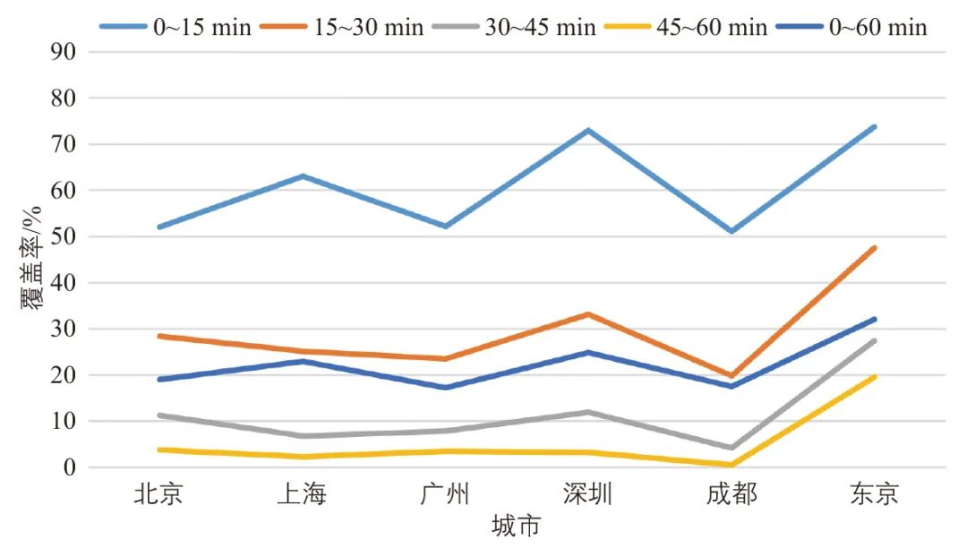 魏润斌 | 北上广深蓉与东京轨道交通覆盖人口的比较分析 魏润斌 | 北上广深蓉与东京轨道交通覆盖人口的比较分析