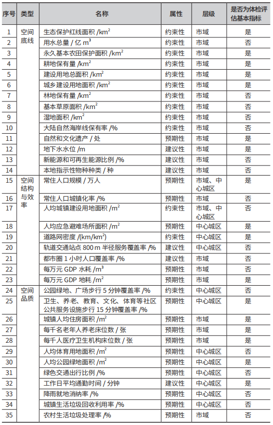 学术采撷 | 实施监测视角下的市级国土空间规划指标评析