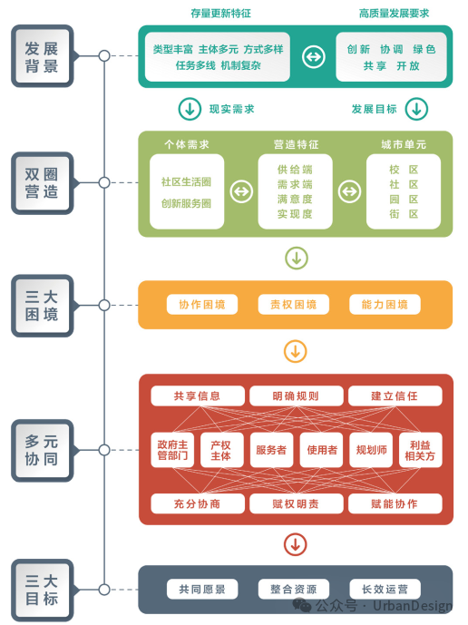 面向协同治理的存量空间规划转型——海淀一刻钟社区生活圈、创新服务圈试点地区有机更新研究 面向协同治理的存量空间规划转型——海淀一刻钟社区生活圈、创新服务圈试点地区有机更新研究