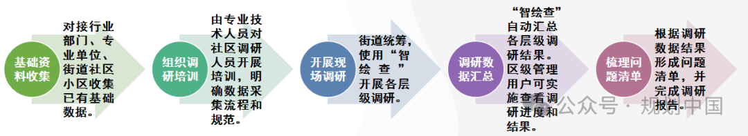 官宣 |【智绘查——城市体检数据调查系统】开放试用，欢迎体验