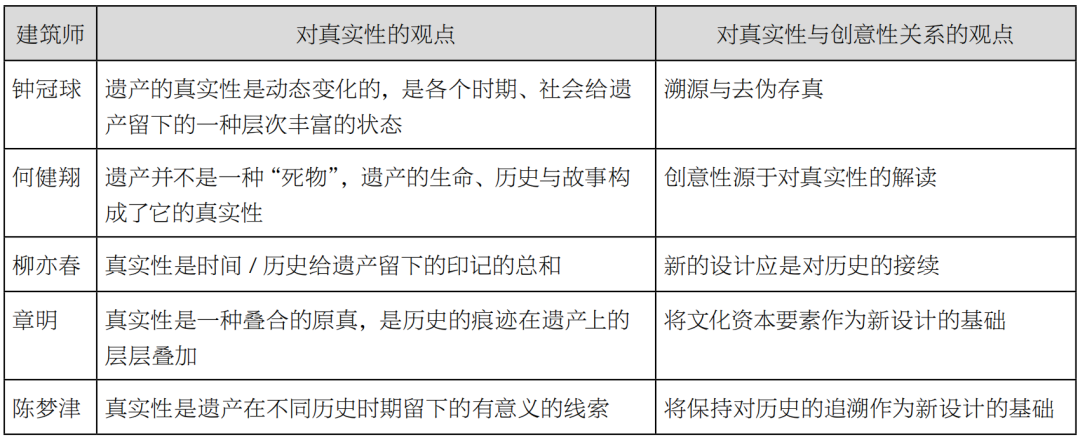 价值认知与实践决策——工业建筑遗产更新中当代建筑师的话语思考 价值认知与实践决策——工业建筑遗产更新中当代建筑师的话语思考